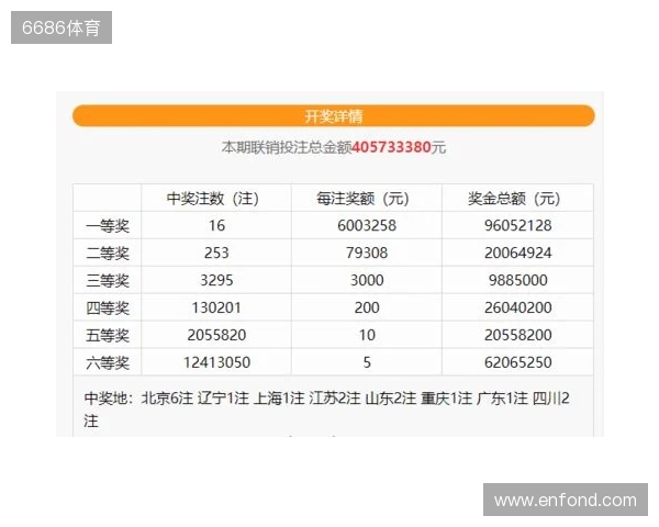 蓝号06爆冷!双色球第25130期井喷14注一等奖!六等奖爆1488万注 蓝号06爆冷!双色球第25130期井喷14注一等奖!六等奖爆1488万注