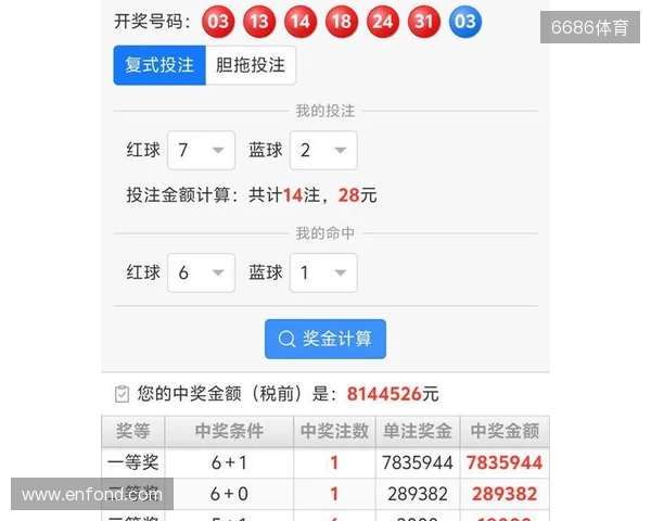 山西彩民15+1大复式揽获813万大奖!双色球25131期头奖详情公布 山西彩民15+1大复式揽获813万大奖!双色球25131期头奖详情公布