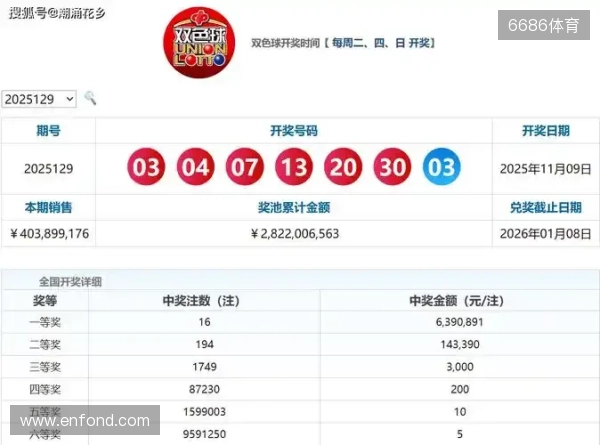 双色球2025135期选号分析：上期命中4+1，本期精选号码参考