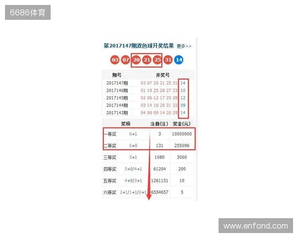 双色球大爆冷号：25134期开出3个2路号，一等奖12注，二等奖123注