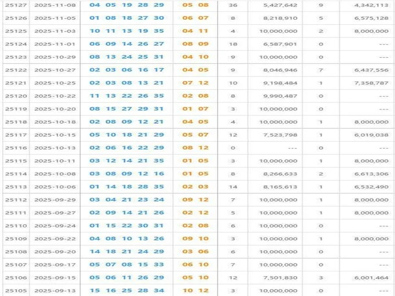 大乐透25127期，井喷！36注一等，二等仅22884元，几百期最惨纪录