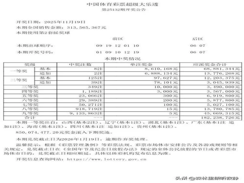 体彩大乐透25132期一等奖开出8注，出自7省