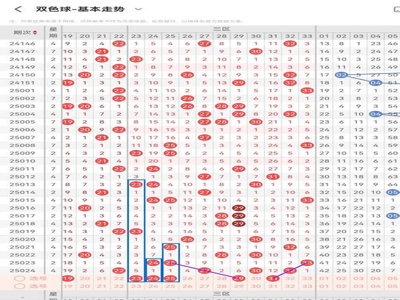 双色球第25135期条件参考